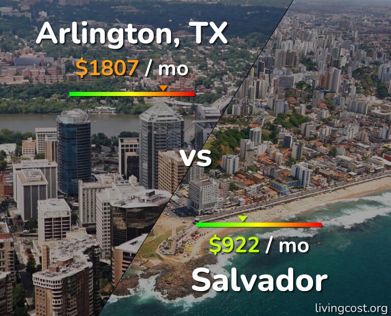 Cost of living in Arlington vs Salvador infographic