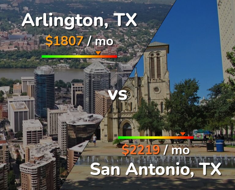 Cost of living in Arlington vs San Antonio infographic