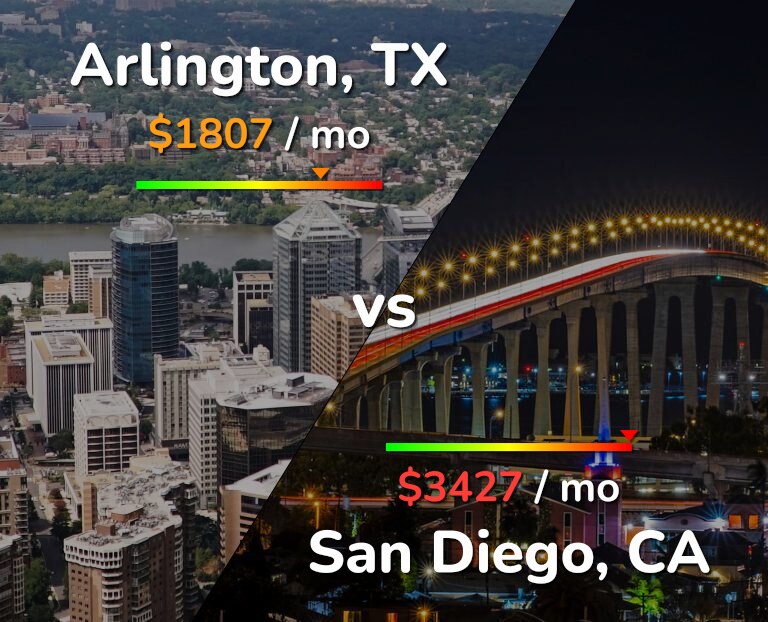 Cost of living in Arlington vs San Diego infographic