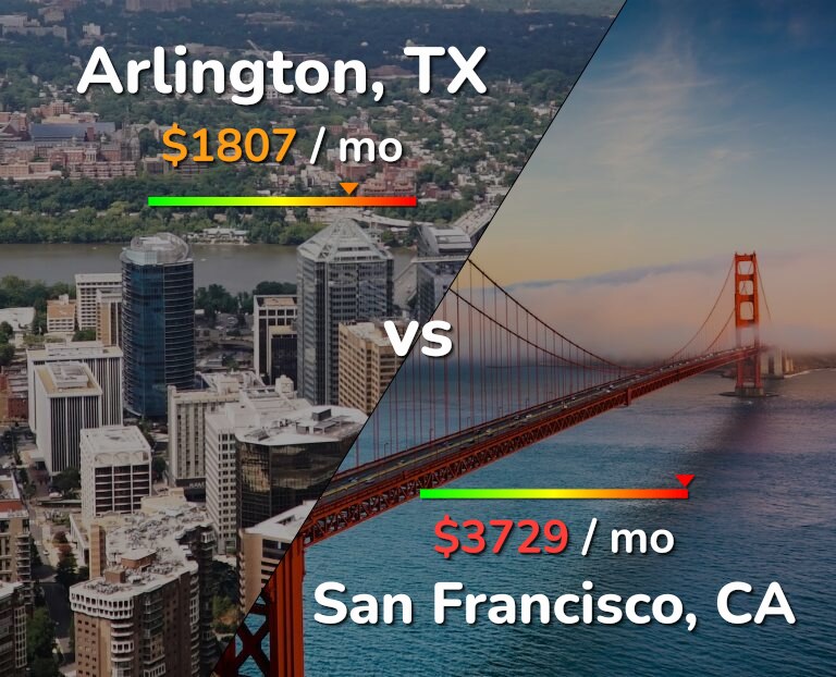 Cost of living in Arlington vs San Francisco infographic