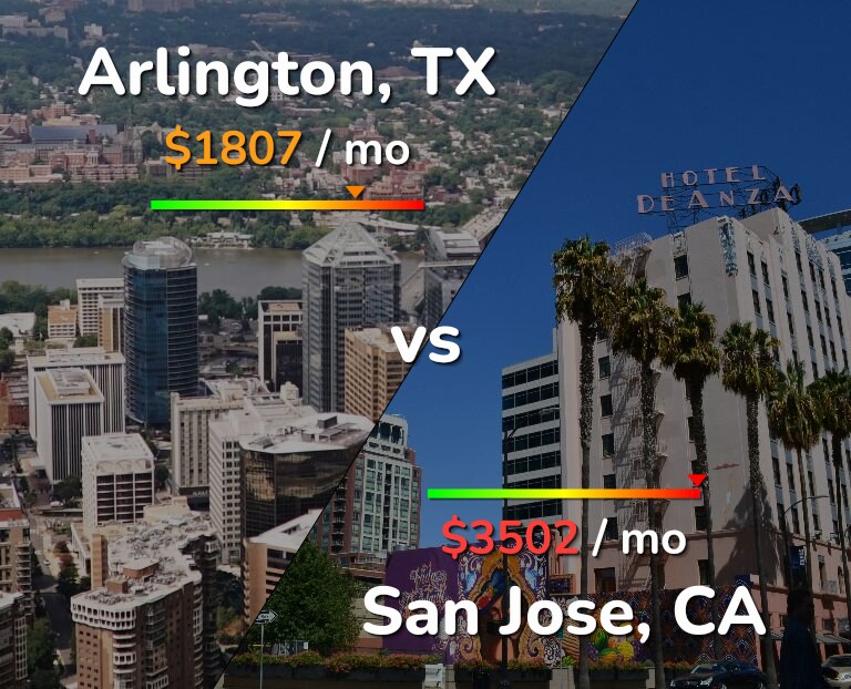 Cost of living in Arlington vs San Jose, United States infographic