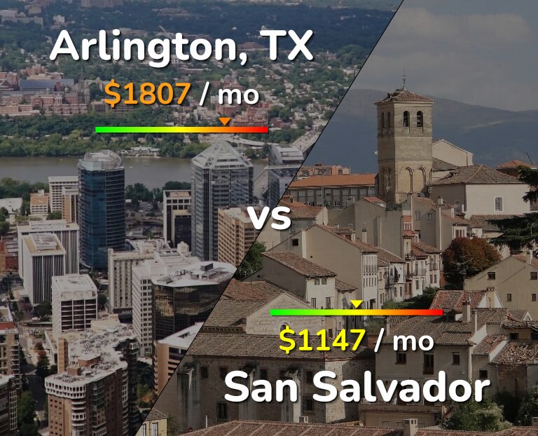 Cost of living in Arlington vs San Salvador infographic
