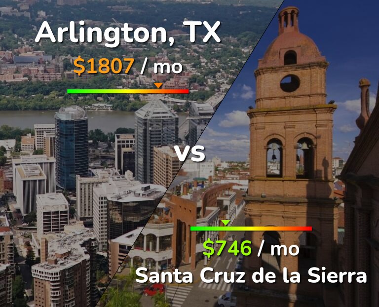 Cost of living in Arlington vs Santa Cruz de la Sierra infographic