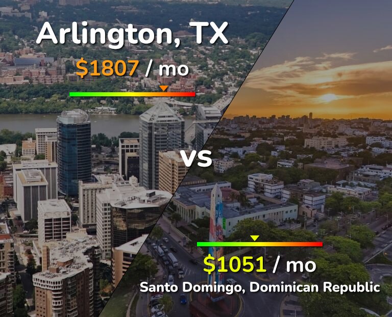 Cost of living in Arlington vs Santo Domingo infographic