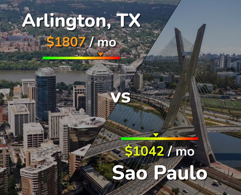 Cost of living in Arlington vs Sao Paulo infographic