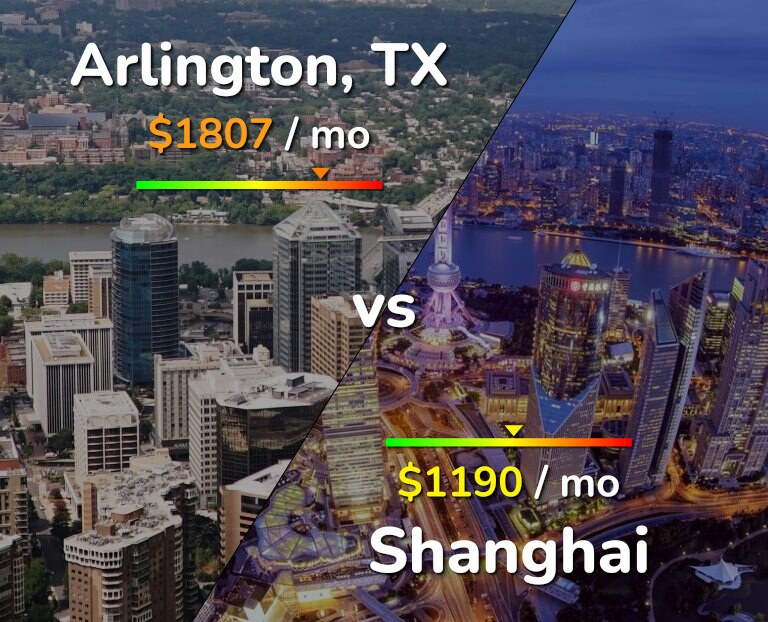 Cost of living in Arlington vs Shanghai infographic
