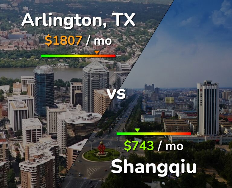 Cost of living in Arlington vs Shangqiu infographic