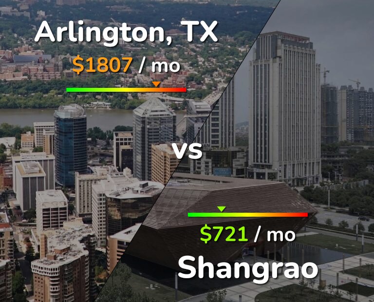 Cost of living in Arlington vs Shangrao infographic