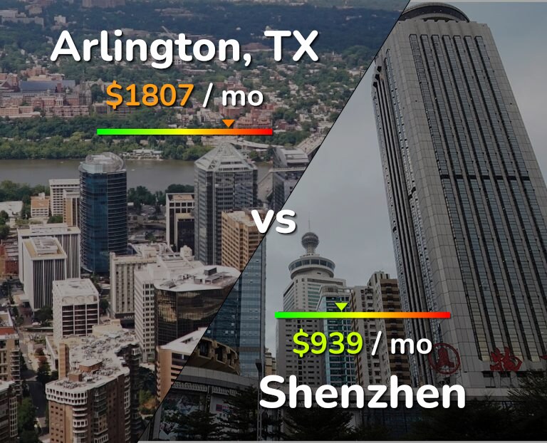 Cost of living in Arlington vs Shenzhen infographic