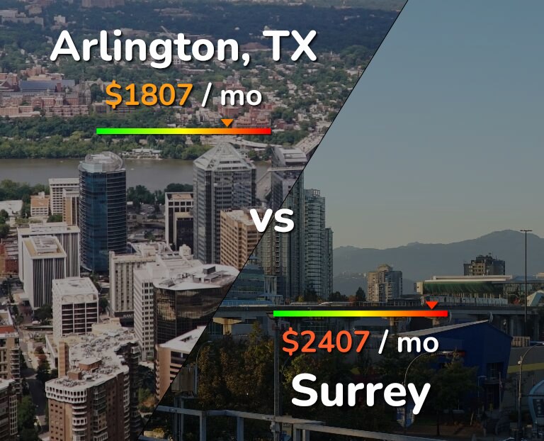 Cost of living in Arlington vs Surrey infographic