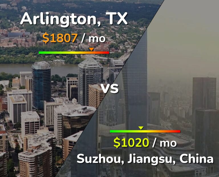 Cost of living in Arlington vs Suzhou infographic