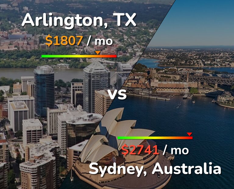 Cost of living in Arlington vs Sydney infographic