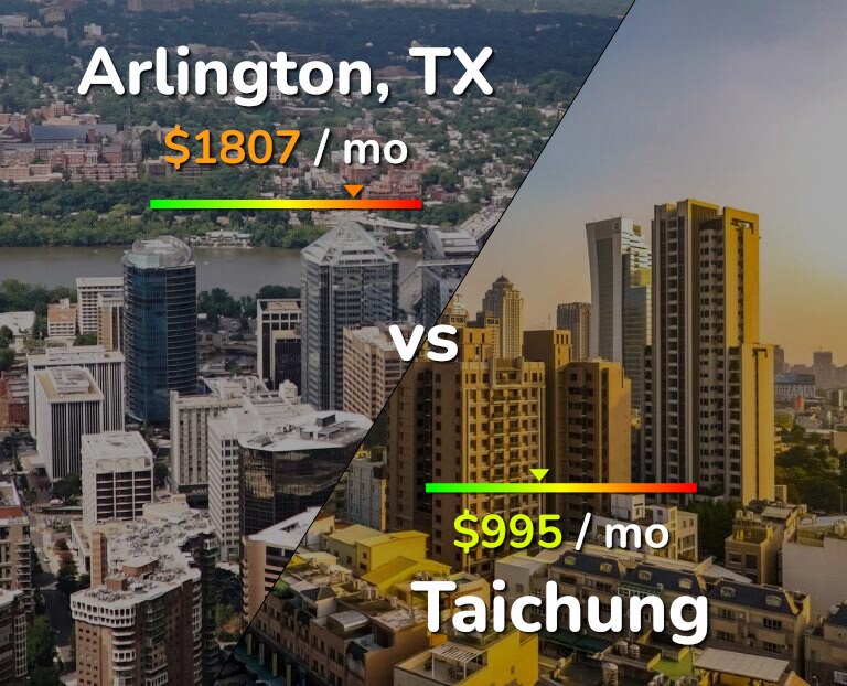 Cost of living in Arlington vs Taichung infographic
