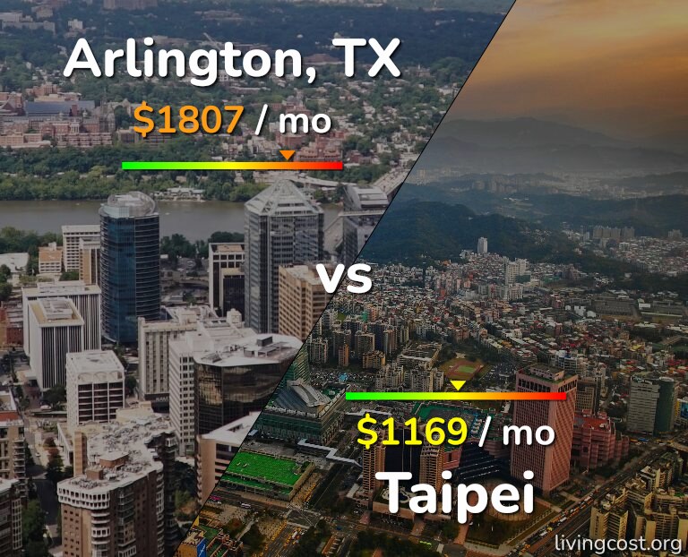 Cost of living in Arlington vs Taipei infographic