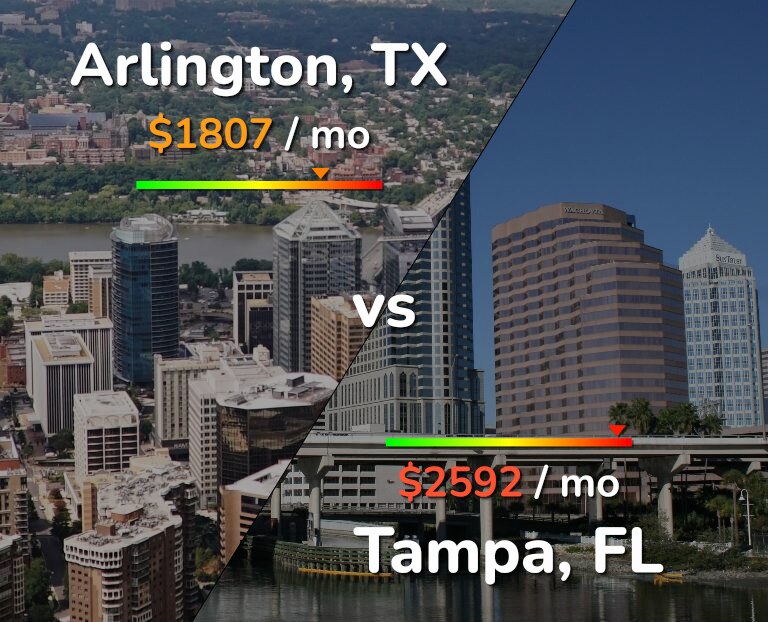 Cost of living in Arlington vs Tampa infographic