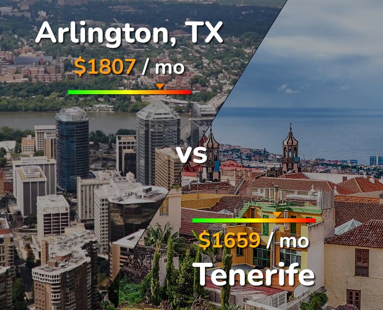 Cost of living in Arlington vs Tenerife infographic