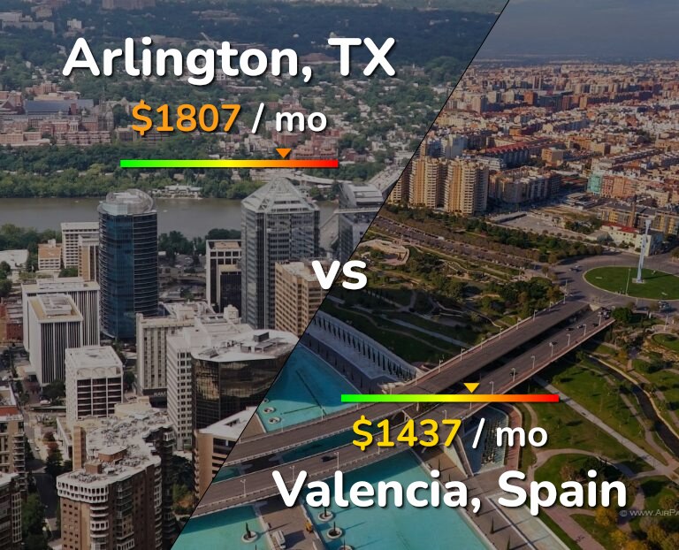Cost of living in Arlington vs Valencia, Spain infographic