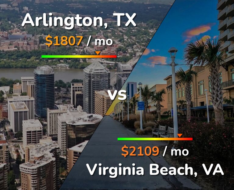 Cost of living in Arlington vs Virginia Beach infographic