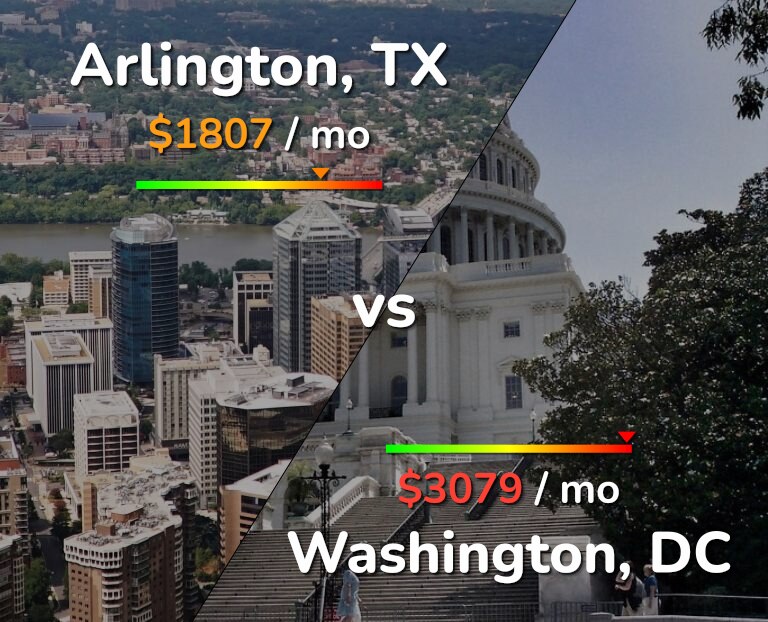 Cost of living in Arlington vs Washington infographic