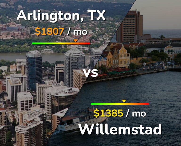 Cost of living in Arlington vs Willemstad infographic