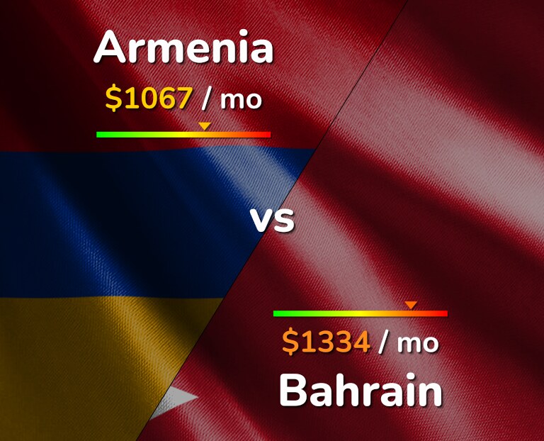 Cost of living in Armenia vs Bahrain infographic