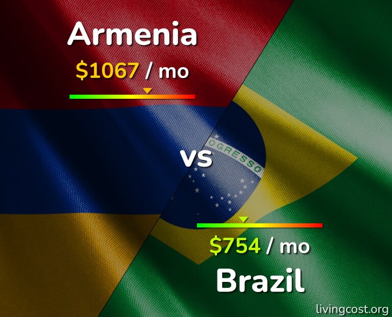 Cost of living in Armenia vs Brazil infographic