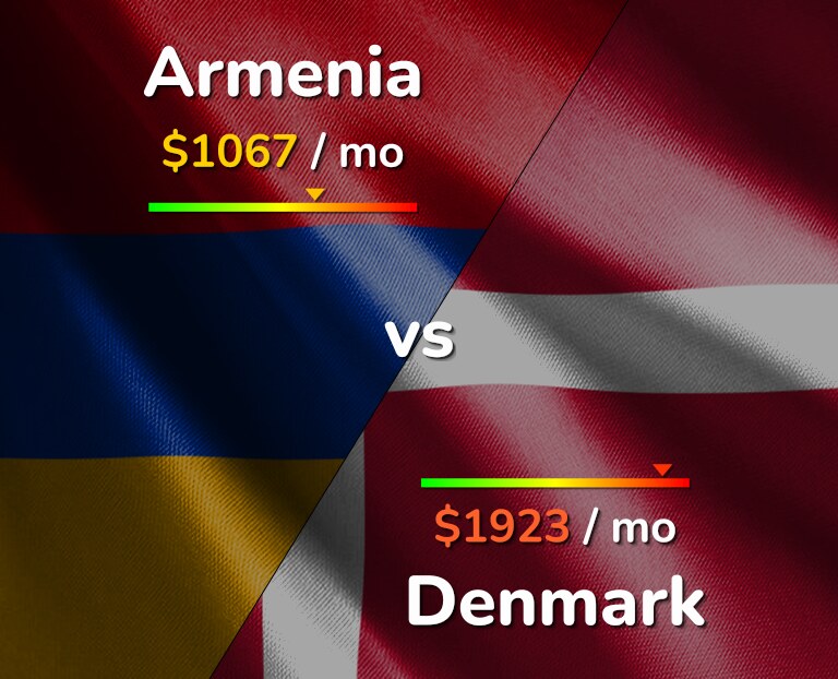 Cost of living in Armenia vs Denmark infographic