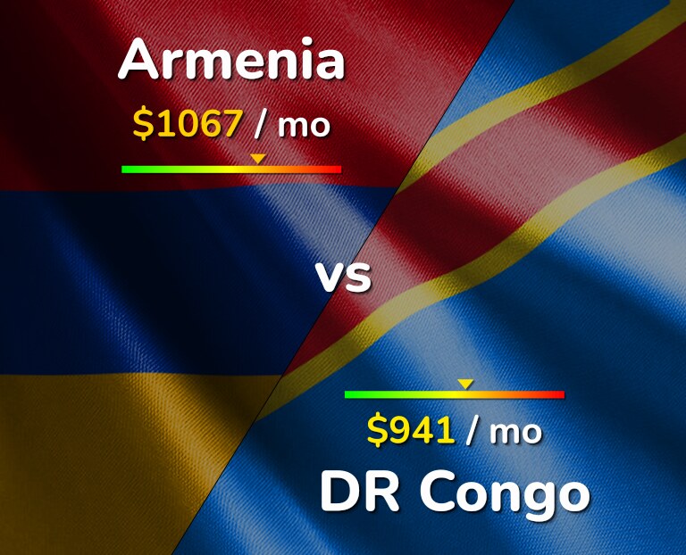 Cost of living in Armenia vs DR Congo infographic