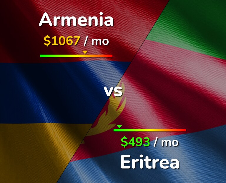 Cost of living in Armenia vs Eritrea infographic