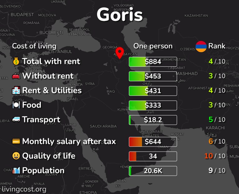 Cost of living in Goris infographic