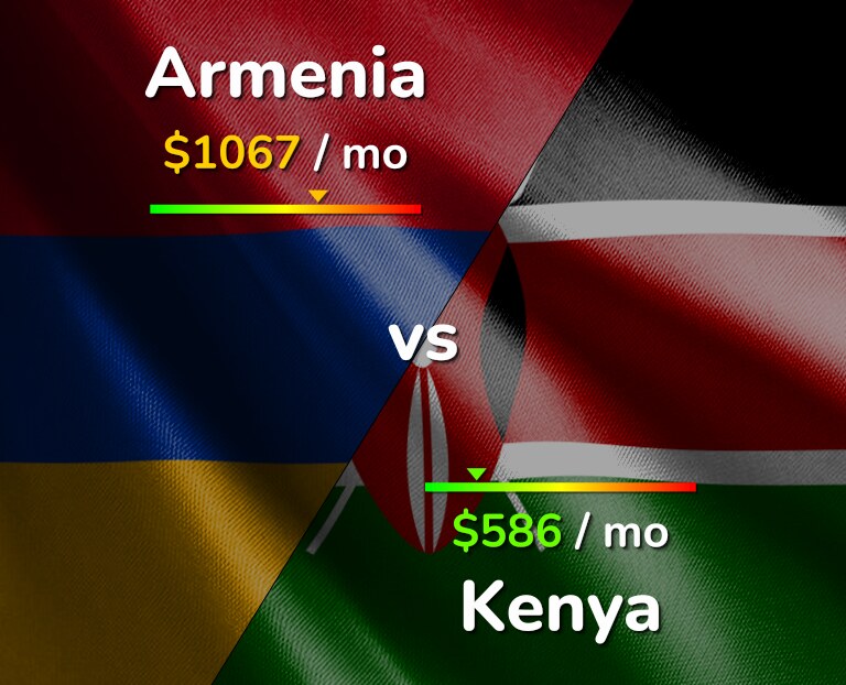 Cost of living in Armenia vs Kenya infographic