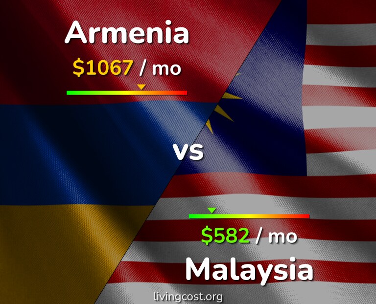 Cost of living in Armenia vs Malaysia infographic