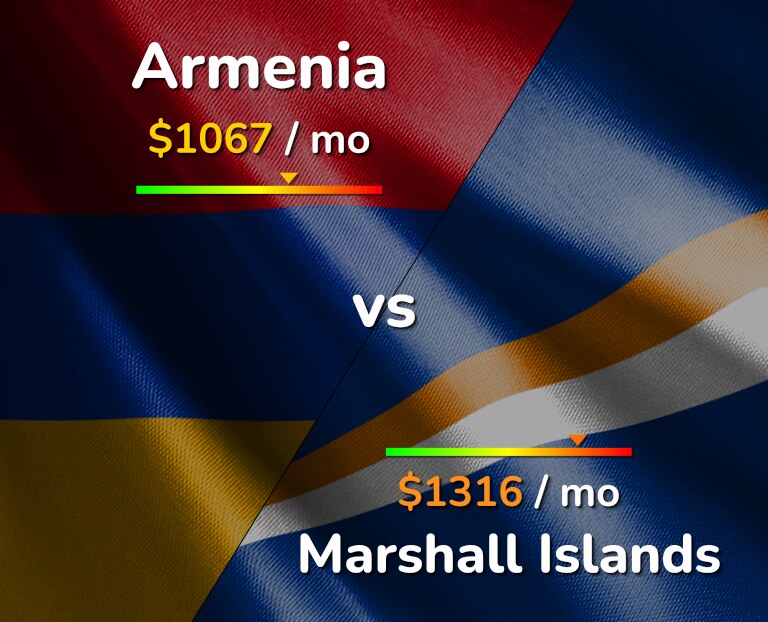 Cost of living in Armenia vs Marshall Islands infographic