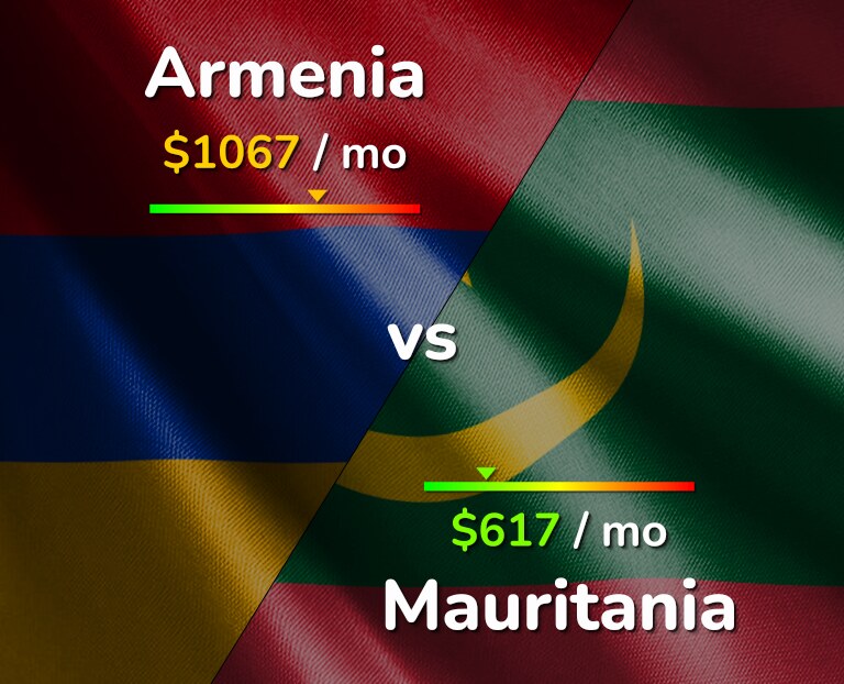Cost of living in Armenia vs Mauritania infographic