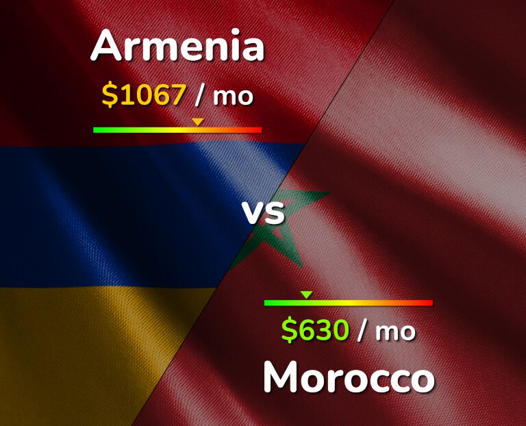 Cost of living in Armenia vs Morocco infographic