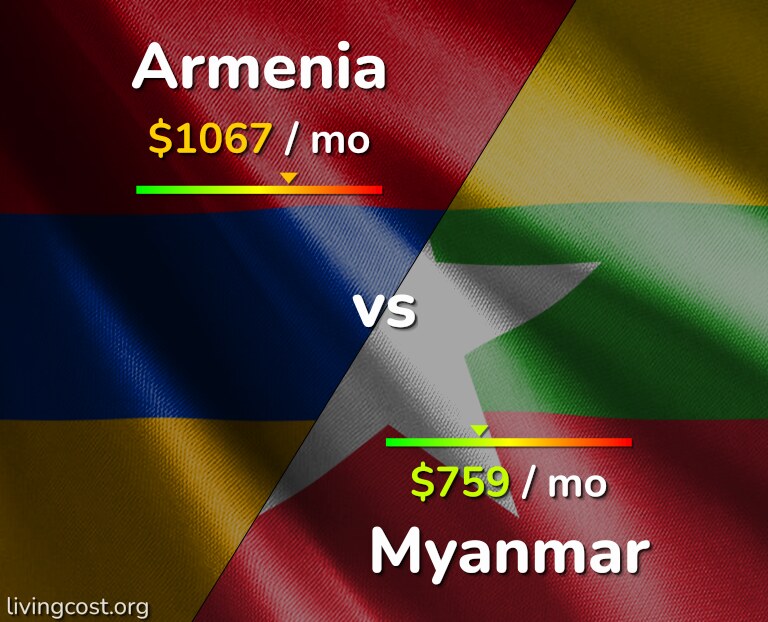 Cost of living in Armenia vs Myanmar infographic