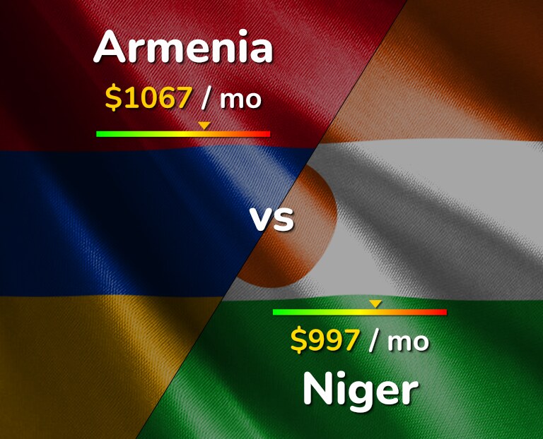 Cost of living in Armenia vs Niger infographic