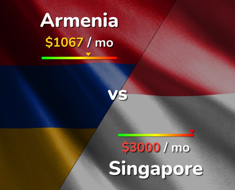 Cost of living in Armenia vs Singapore infographic