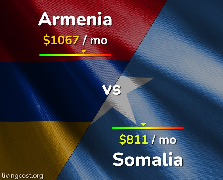 Cost of living in Armenia vs Somalia infographic