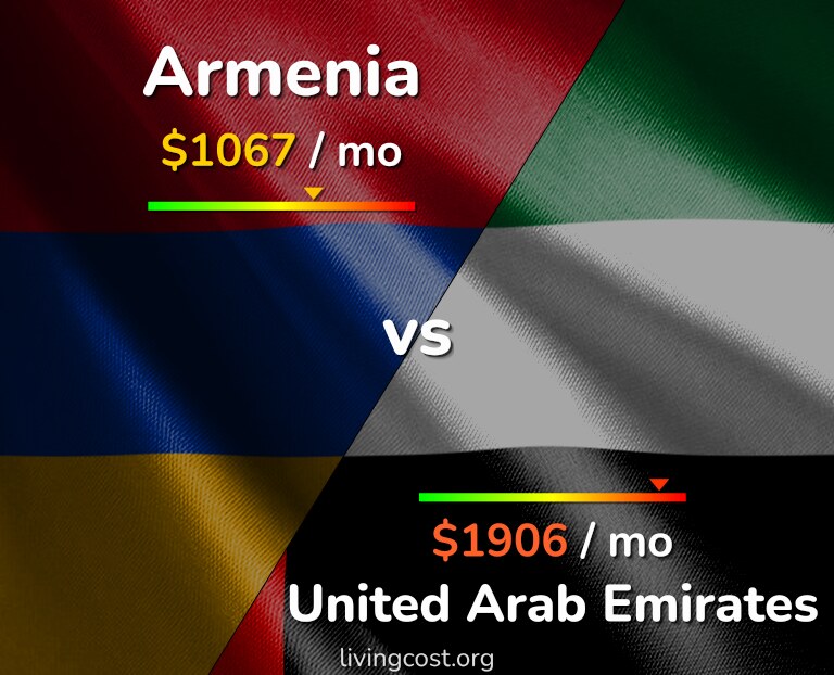 Cost of living in Armenia vs United Arab Emirates infographic