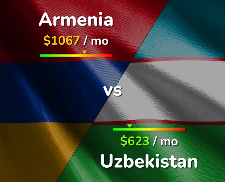 Cost of living in Armenia vs Uzbekistan infographic