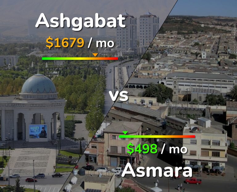 Cost of living in Ashgabat vs Asmara infographic