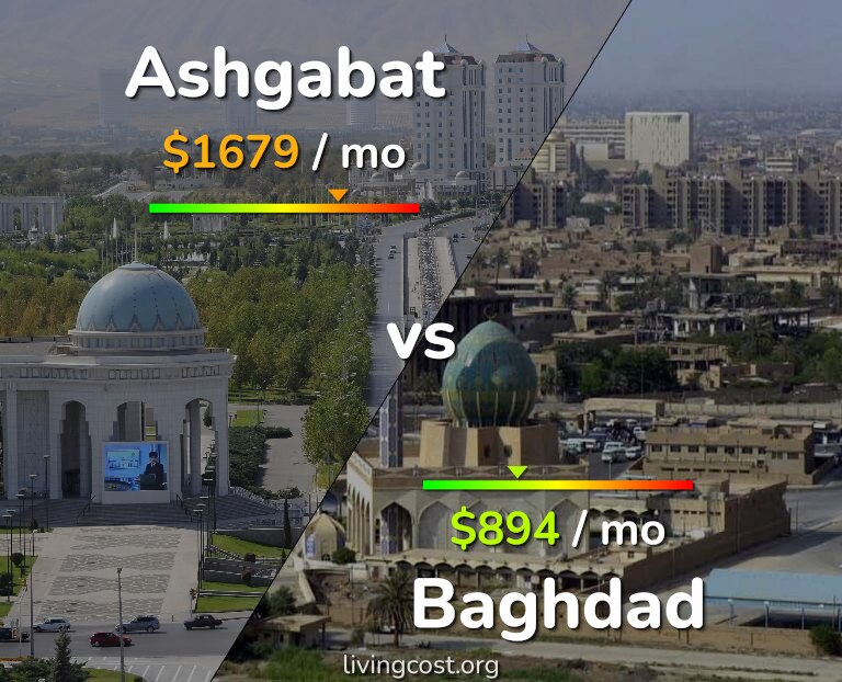 Cost of living in Ashgabat vs Baghdad infographic