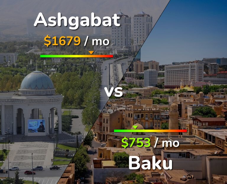 Cost of living in Ashgabat vs Baku infographic