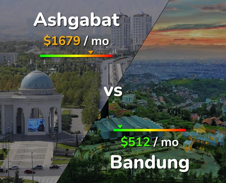 Cost of living in Ashgabat vs Bandung infographic