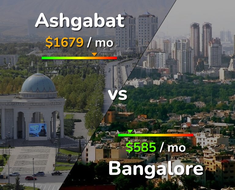 Cost of living in Ashgabat vs Bangalore infographic