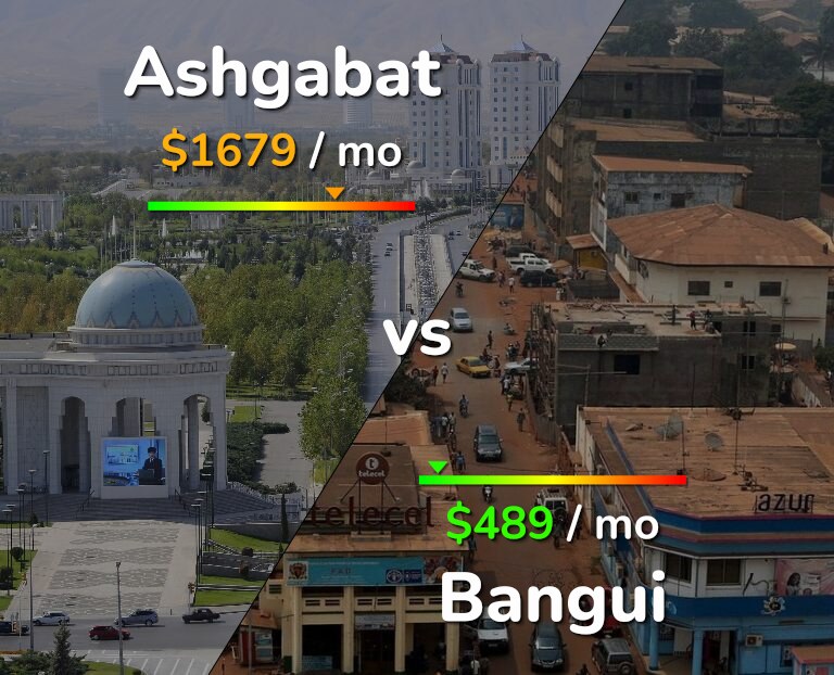 Cost of living in Ashgabat vs Bangui infographic