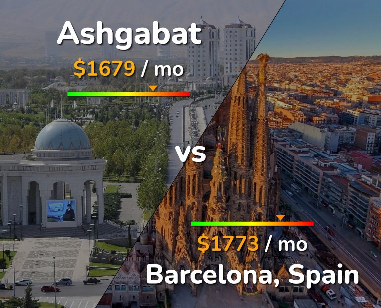 Cost of living in Ashgabat vs Barcelona infographic