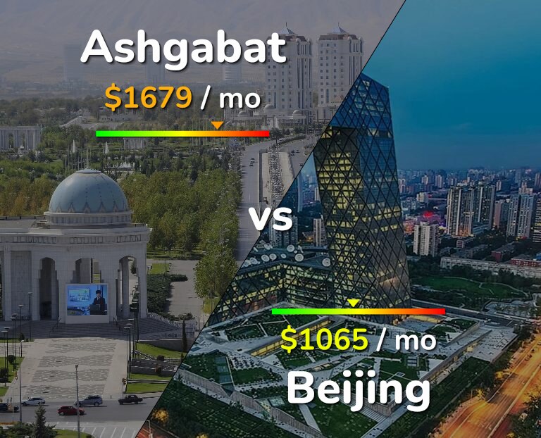 Cost of living in Ashgabat vs Beijing infographic