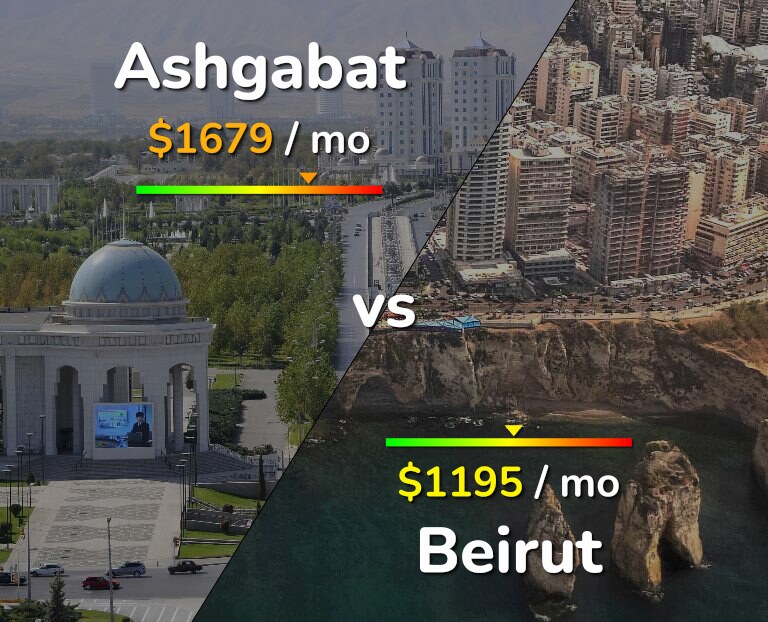Cost of living in Ashgabat vs Beirut infographic
